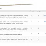 Główna strona forum, gdzie jest podział na różne działy